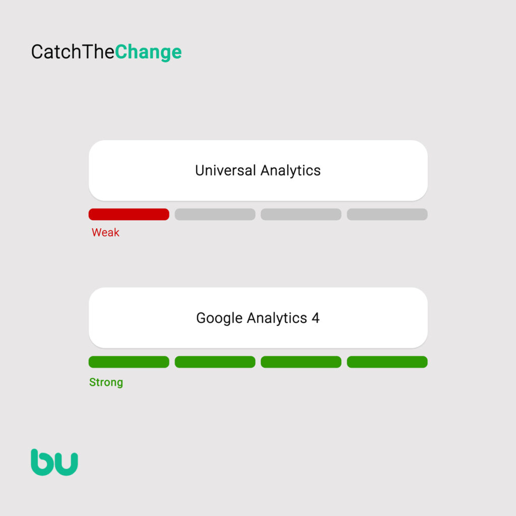 Universal Analytics Google Analytics 4